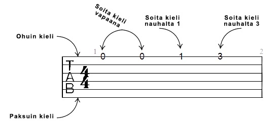 Miten tablatuuri toimii